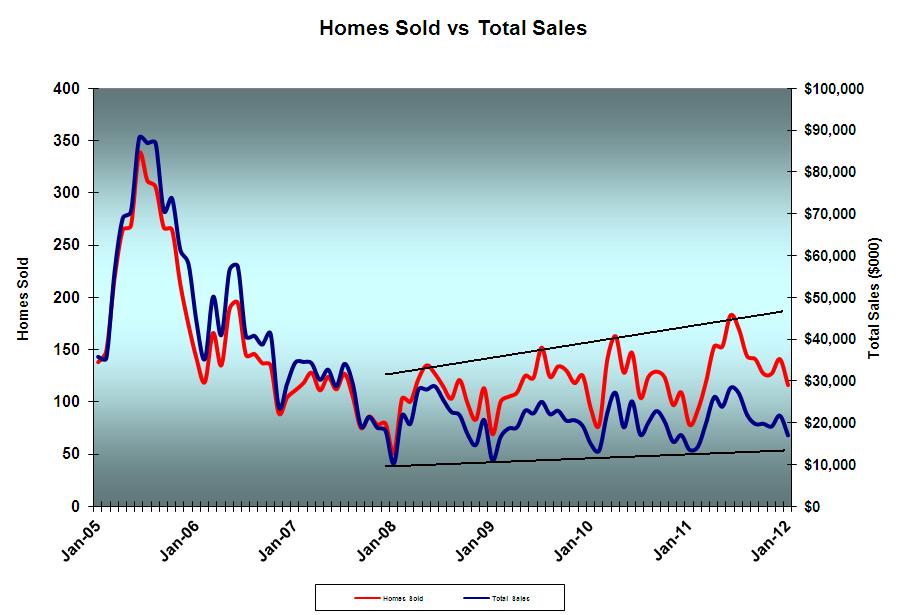 Palm Coast Flagler County home sales and total sales from GoToby.com